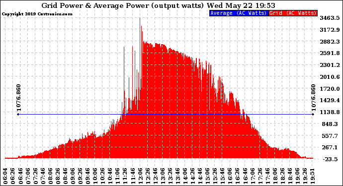 Solar PV/Inverter Performance Inverter Power Output