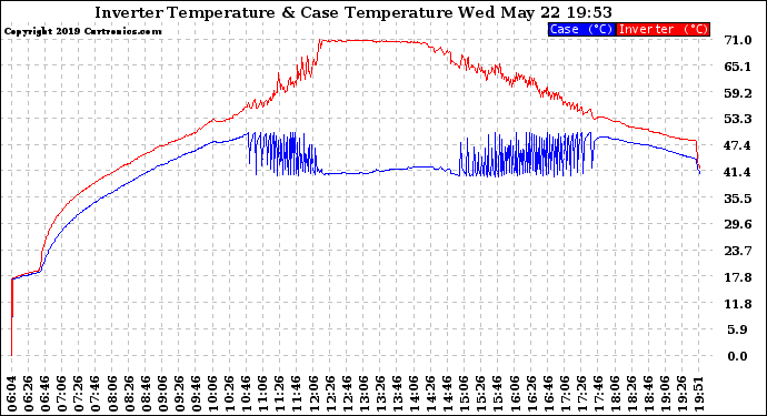 Solar PV/Inverter Performance Inverter Operating Temperature