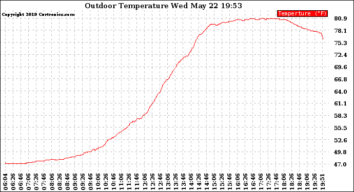 Solar PV/Inverter Performance Outdoor Temperature