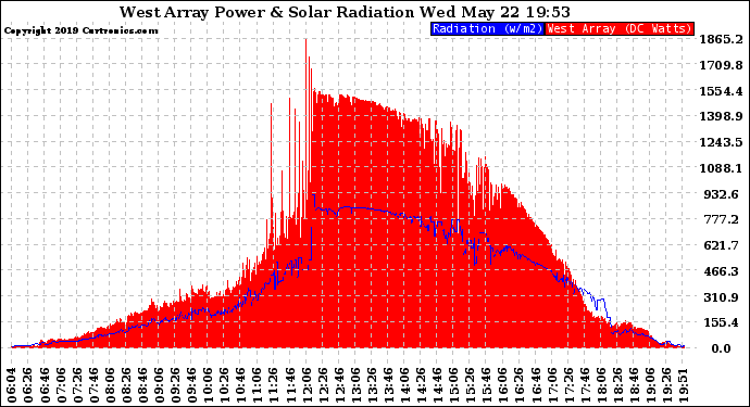 Solar PV/Inverter Performance West Array Power Output & Solar Radiation