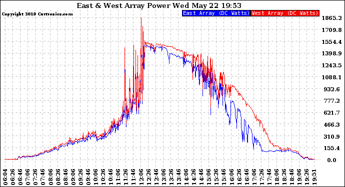 Solar PV/Inverter Performance Photovoltaic Panel Power Output