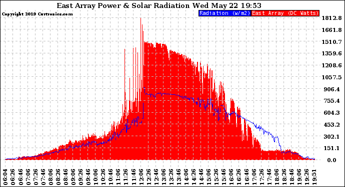 Solar PV/Inverter Performance East Array Power Output & Solar Radiation