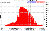 Solar PV/Inverter Performance East Array Actual & Average Power Output