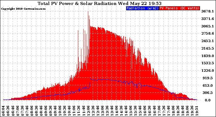 Solar PV/Inverter Performance Total PV Panel Power Output & Solar Radiation