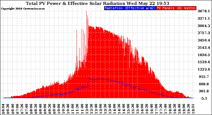 Solar PV/Inverter Performance Total PV Panel Power Output & Effective Solar Radiation