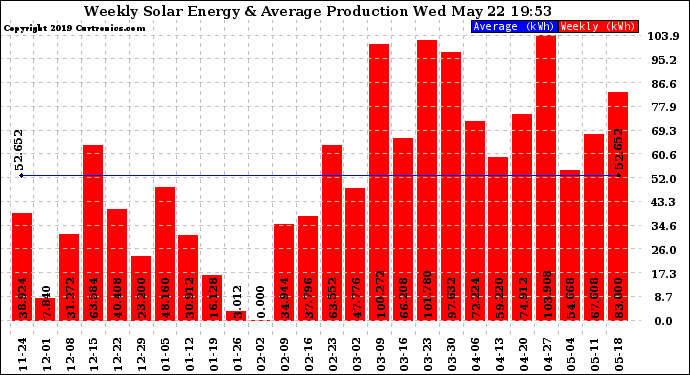 Solar PV/Inverter Performance Weekly Solar Energy Production