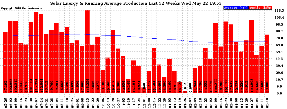 Solar PV/Inverter Performance Weekly Solar Energy Production Running Average Last 52 Weeks