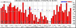 Milwaukee Solar Powered Home WeeklyProduction52ValueRunningAvg