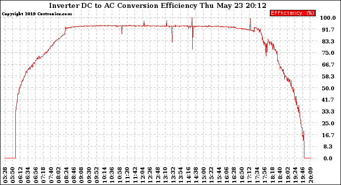 Solar PV/Inverter Performance Inverter DC to AC Conversion Efficiency