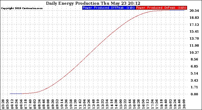 Solar PV/Inverter Performance Daily Energy Production