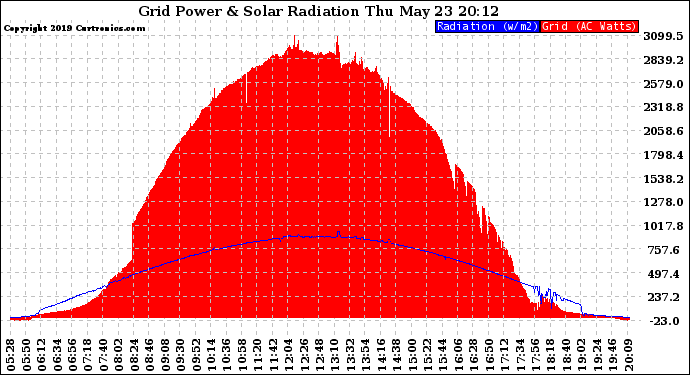 Solar PV/Inverter Performance Grid Power & Solar Radiation