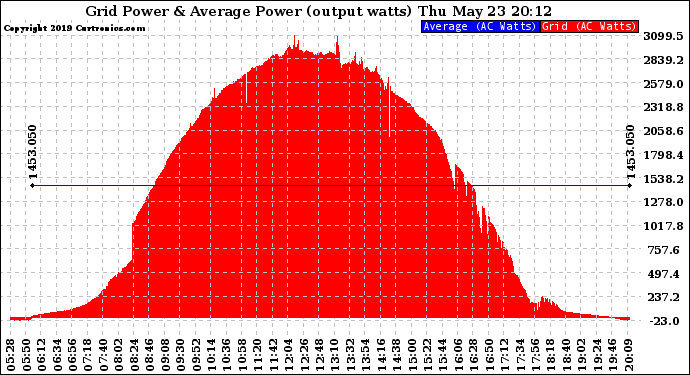 Solar PV/Inverter Performance Inverter Power Output