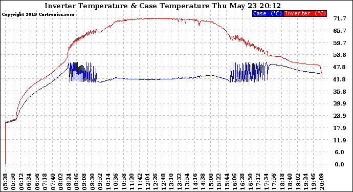 Solar PV/Inverter Performance Inverter Operating Temperature