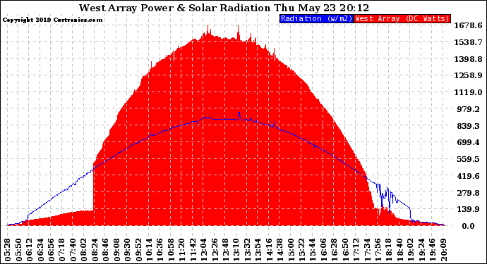 Solar PV/Inverter Performance West Array Power Output & Solar Radiation