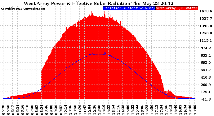 Solar PV/Inverter Performance West Array Power Output & Effective Solar Radiation