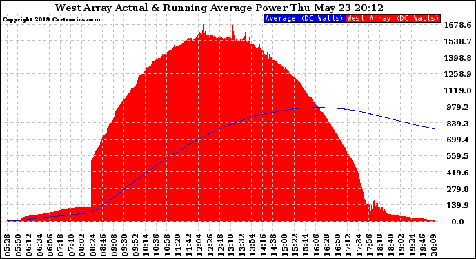 Solar PV/Inverter Performance West Array Actual & Running Average Power Output