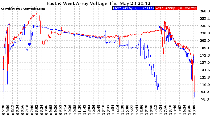 Solar PV/Inverter Performance Photovoltaic Panel Voltage Output