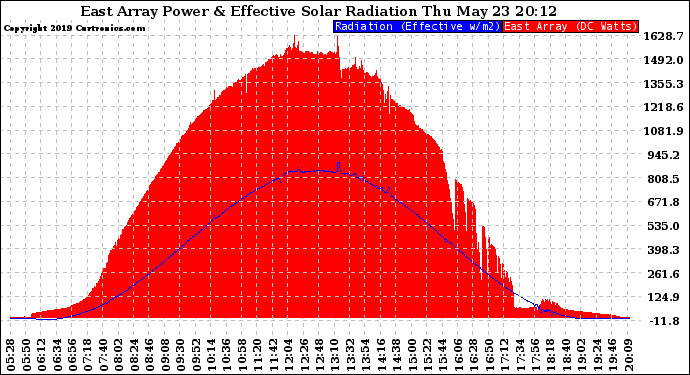 Solar PV/Inverter Performance East Array Power Output & Effective Solar Radiation