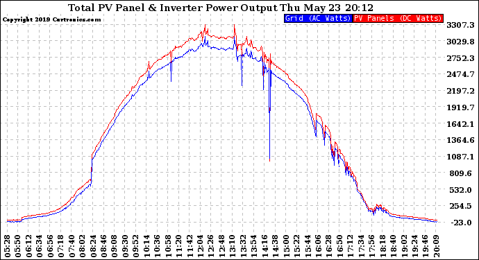 Solar PV/Inverter Performance PV Panel Power Output & Inverter Power Output