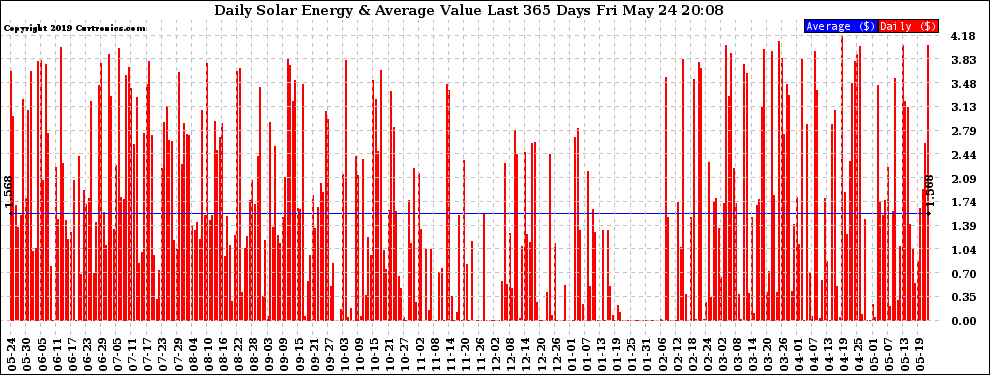 Solar PV/Inverter Performance Daily Solar Energy Production Value Last 365 Days