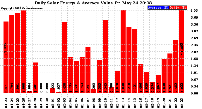 Solar PV/Inverter Performance Daily Solar Energy Production Value