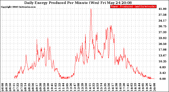 Solar PV/Inverter Performance Daily Energy Production Per Minute