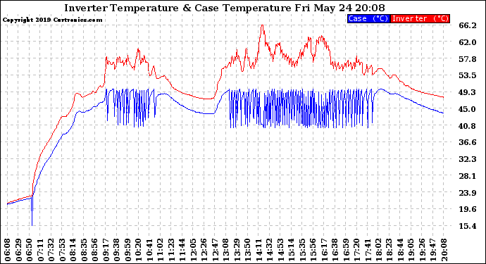 Solar PV/Inverter Performance Inverter Operating Temperature