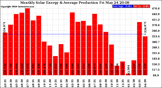 Solar PV/Inverter Performance Monthly Solar Energy Production