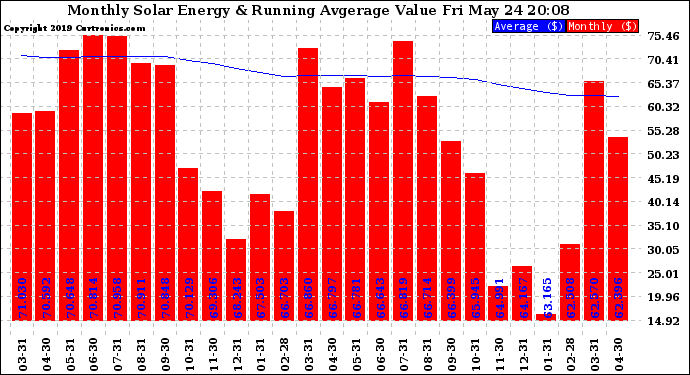 Solar PV/Inverter Performance Monthly Solar Energy Production Value Running Average