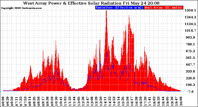 Solar PV/Inverter Performance West Array Power Output & Effective Solar Radiation