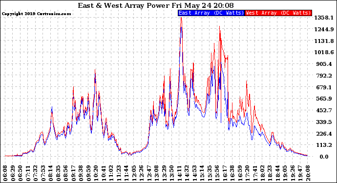 Solar PV/Inverter Performance Photovoltaic Panel Power Output