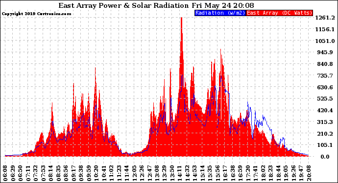 Solar PV/Inverter Performance East Array Power Output & Solar Radiation