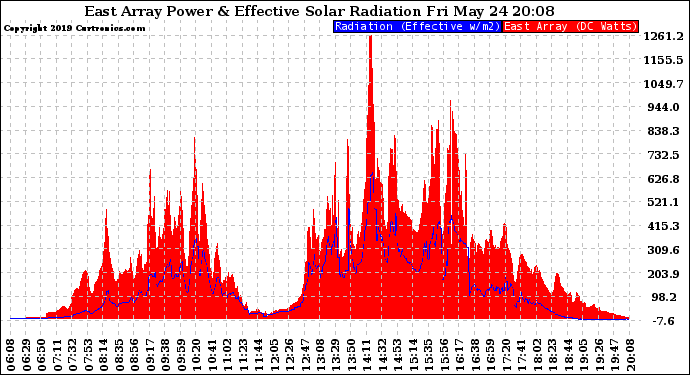 Solar PV/Inverter Performance East Array Power Output & Effective Solar Radiation