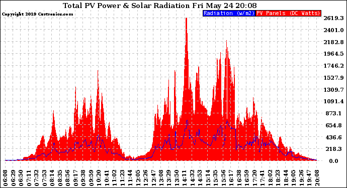 Solar PV/Inverter Performance Total PV Panel Power Output & Solar Radiation