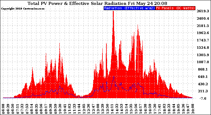 Solar PV/Inverter Performance Total PV Panel Power Output & Effective Solar Radiation