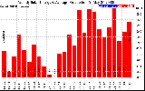 Solar PV/Inverter Performance Weekly Solar Energy Production