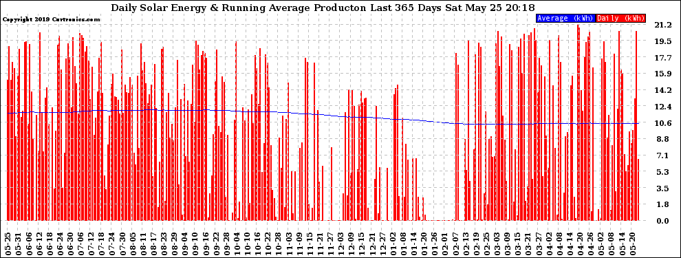 Solar PV/Inverter Performance Daily Solar Energy Production Running Average Last 365 Days