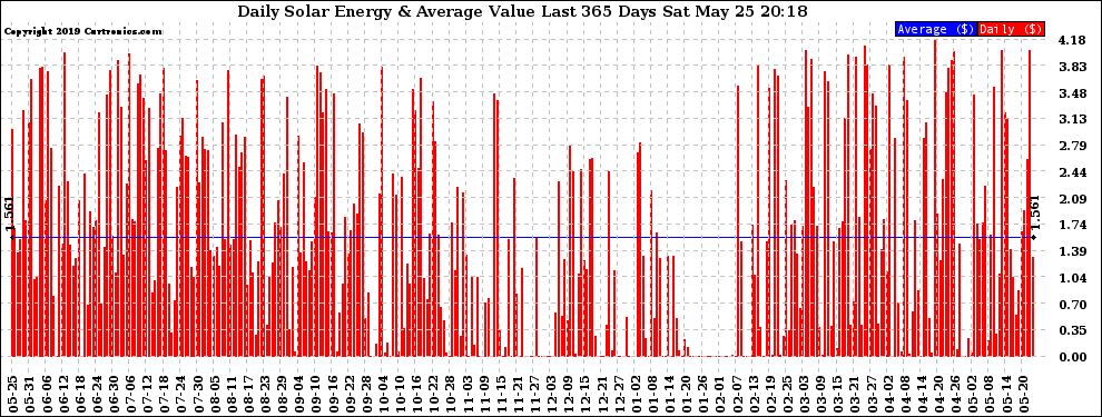 Solar PV/Inverter Performance Daily Solar Energy Production Value Last 365 Days