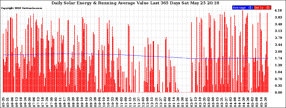 Solar PV/Inverter Performance Daily Solar Energy Production Value Running Average Last 365 Days