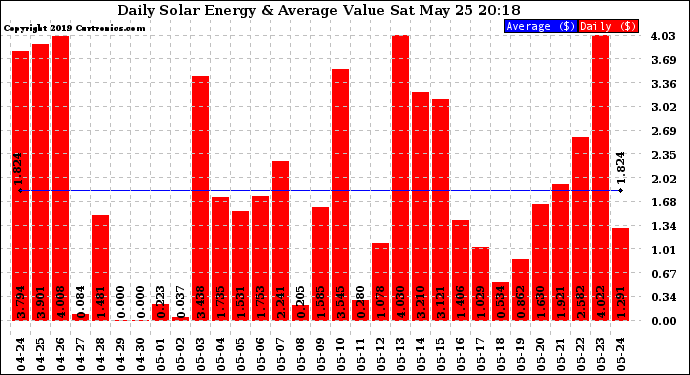 Solar PV/Inverter Performance Daily Solar Energy Production Value