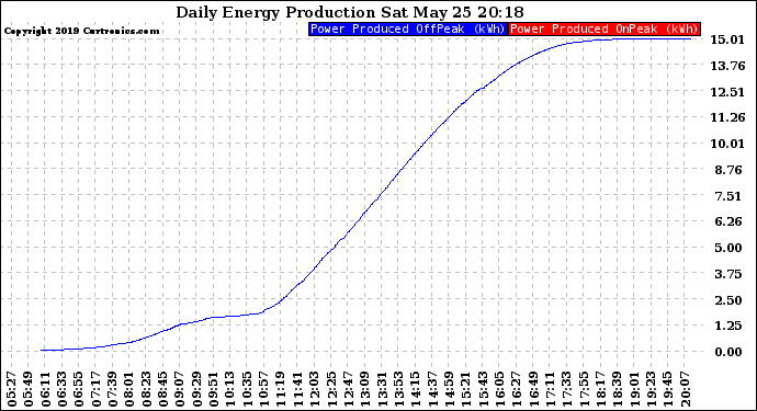 Solar PV/Inverter Performance Daily Energy Production