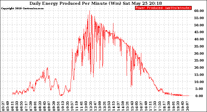 Solar PV/Inverter Performance Daily Energy Production Per Minute