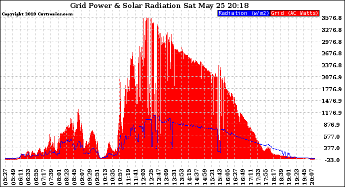 Solar PV/Inverter Performance Grid Power & Solar Radiation