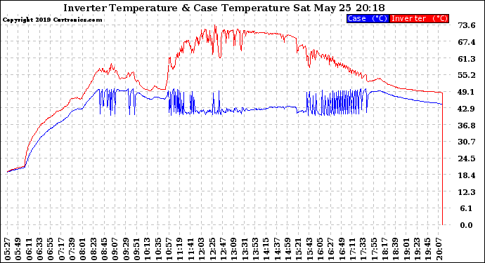 Solar PV/Inverter Performance Inverter Operating Temperature