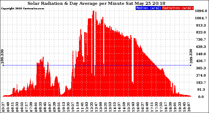 Solar PV/Inverter Performance Solar Radiation & Day Average per Minute