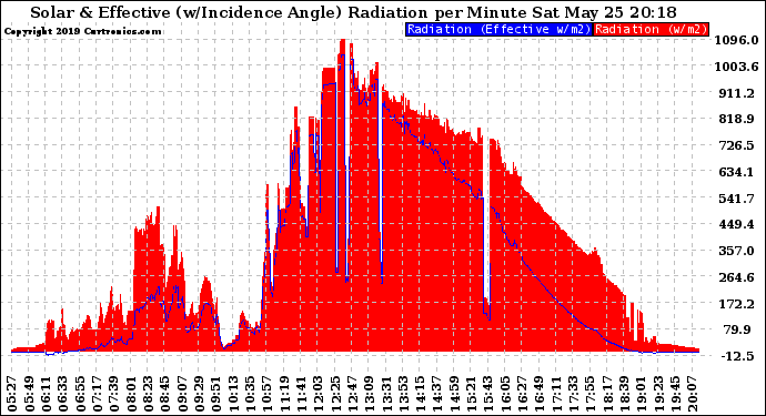 Solar PV/Inverter Performance Solar Radiation & Effective Solar Radiation per Minute