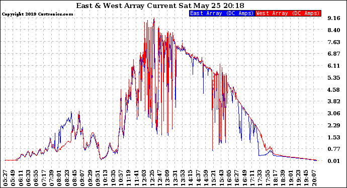 Solar PV/Inverter Performance Photovoltaic Panel Current Output