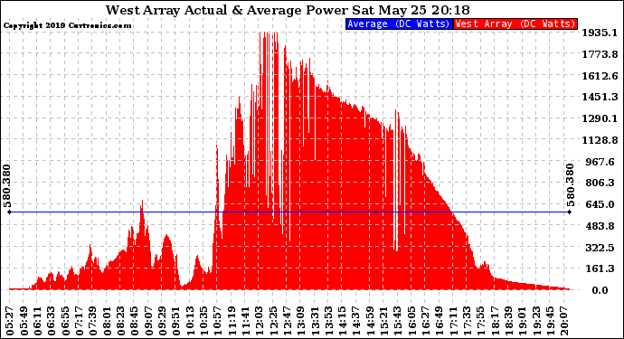 Solar PV/Inverter Performance West Array Actual & Average Power Output