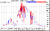 Solar PV/Inverter Performance Photovoltaic Panel Power Output