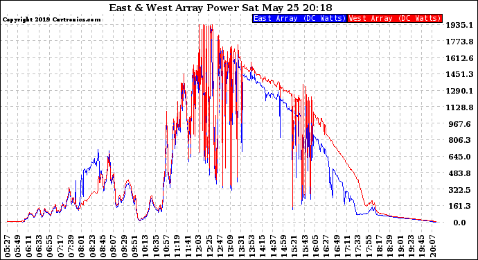 Solar PV/Inverter Performance Photovoltaic Panel Power Output